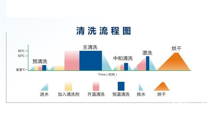 优普杜伯特洗瓶机清洗流程图