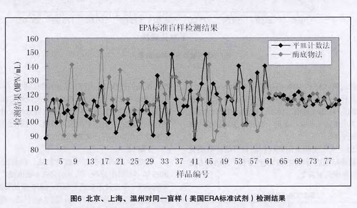 EPA标准盲样检测结果