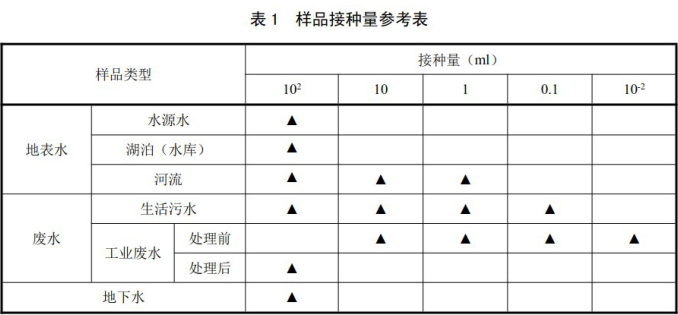 样品接种量参考表