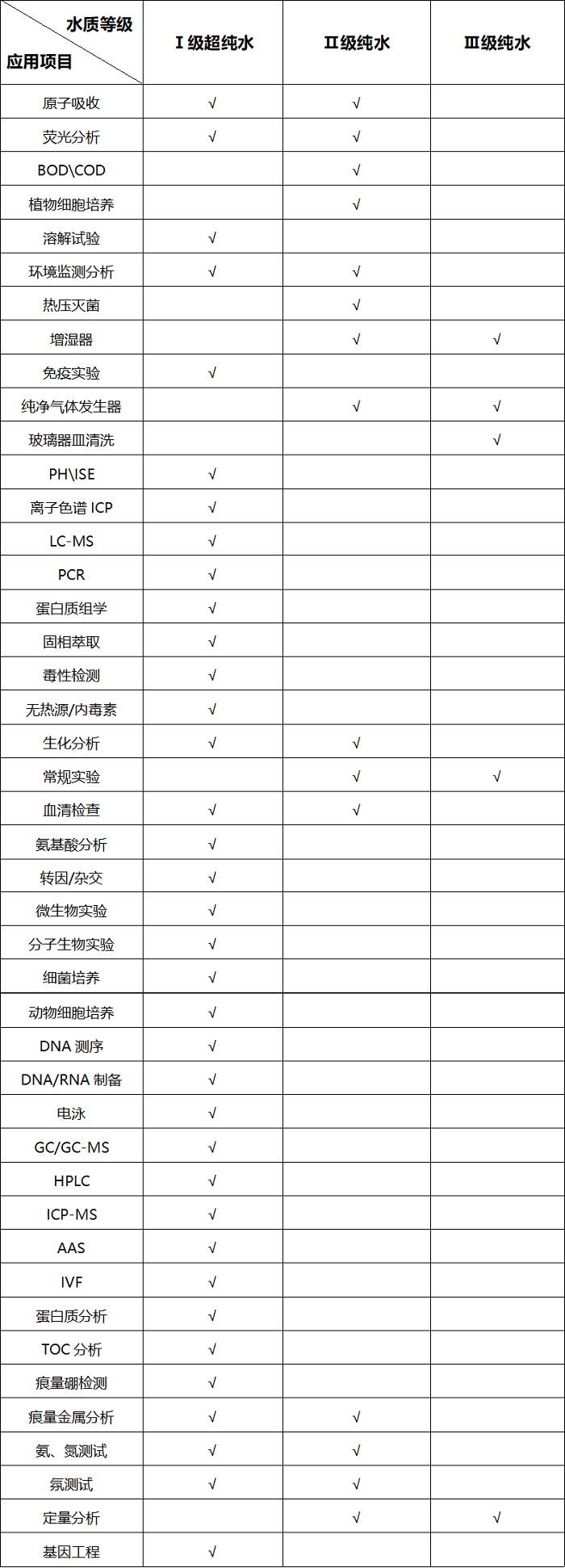 实验项目与水质对照表