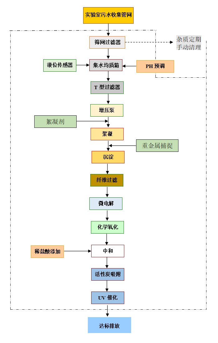 废水处理系统工艺流程图