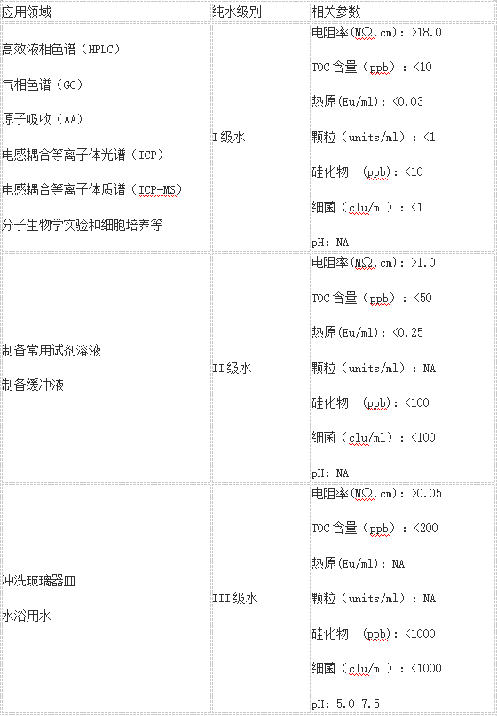 不同领域用水要求